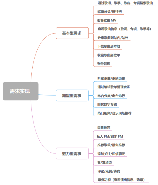 网易云音乐产品分析报告