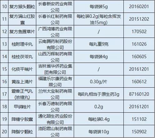 扩散丨这些常用药被查不合格，银川人千万别买！