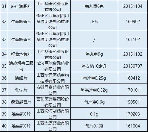 扩散丨这些常用药被查不合格，银川人千万别买！