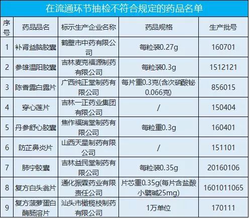 扩散丨这些常用药被查不合格，银川人千万别买！