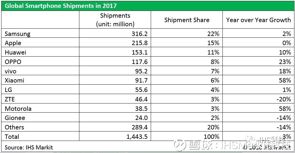 2017全世界销量榜最终汇总：谁才算是当之无愧的NO.1?