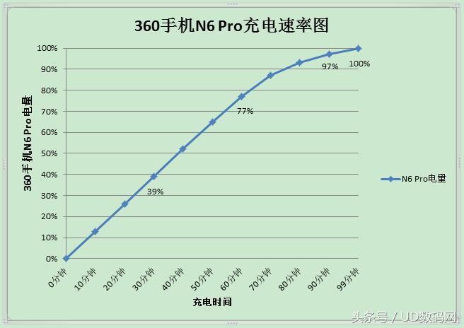 强大续航骁龙660，超高性价比的360手机N6 Pro