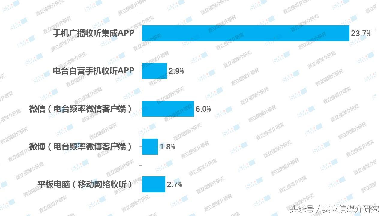 十年 | 广播收听场景巨变！