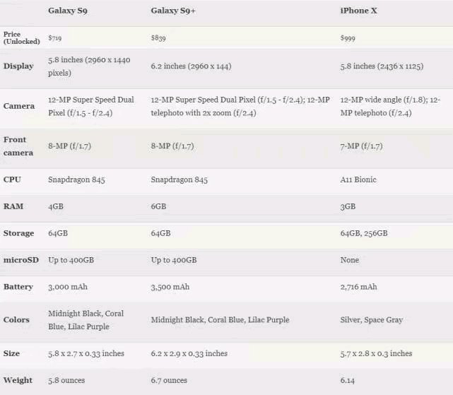 Galaxy S9 PK iPhone X：旗舰手机你买谁？