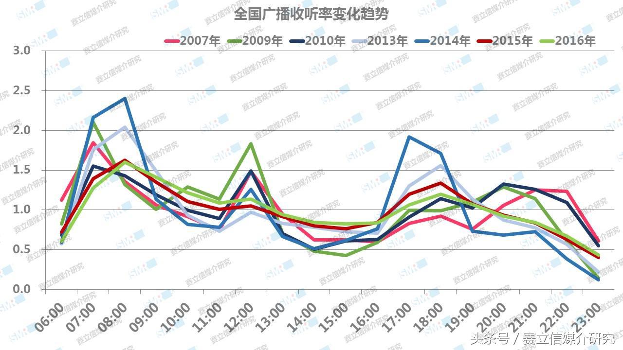 移动互联时代，广播不再“宅”