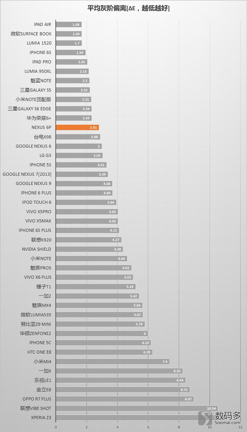 Google 谷歌 Nexus 6P 智能手机屏幕测评报告  [Soomal]