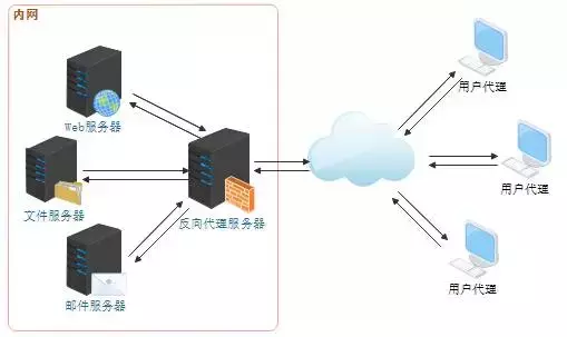 Web服务器、应用服务器、Web容器、反向代理服务器是什么