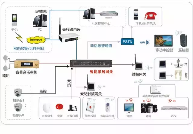 带你认识最全的全宅智能家居系统(图文)