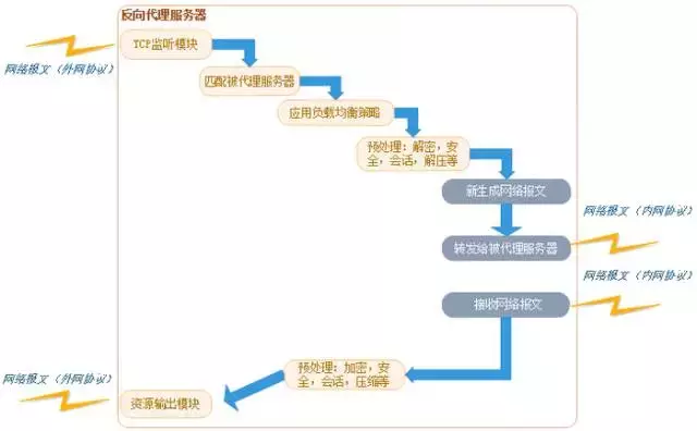 Web服务器、应用服务器、Web容器、反向代理服务器是什么