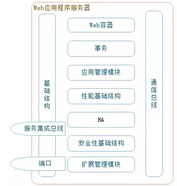 Web服务器、应用服务器、Web容器、反向代理服务器是什么