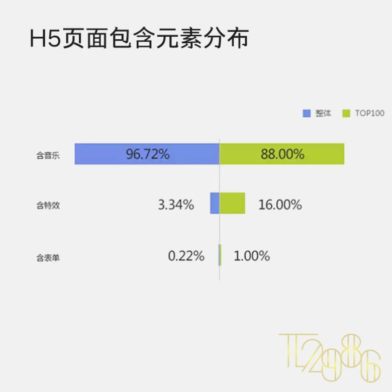 他们不花一分钱，做出2个百万级别H5的秘诀