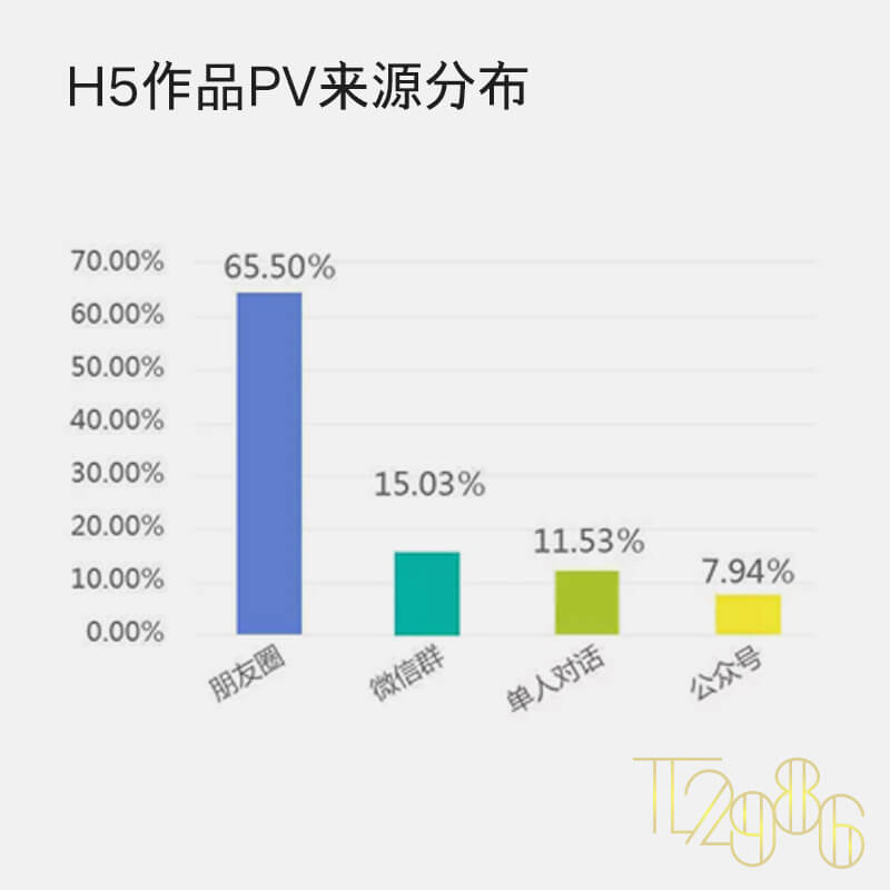 他们不花一分钱，做出2个百万级别H5的秘诀