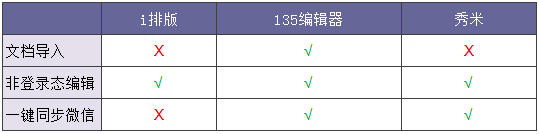 国内微信编辑器深度评测，TOP3