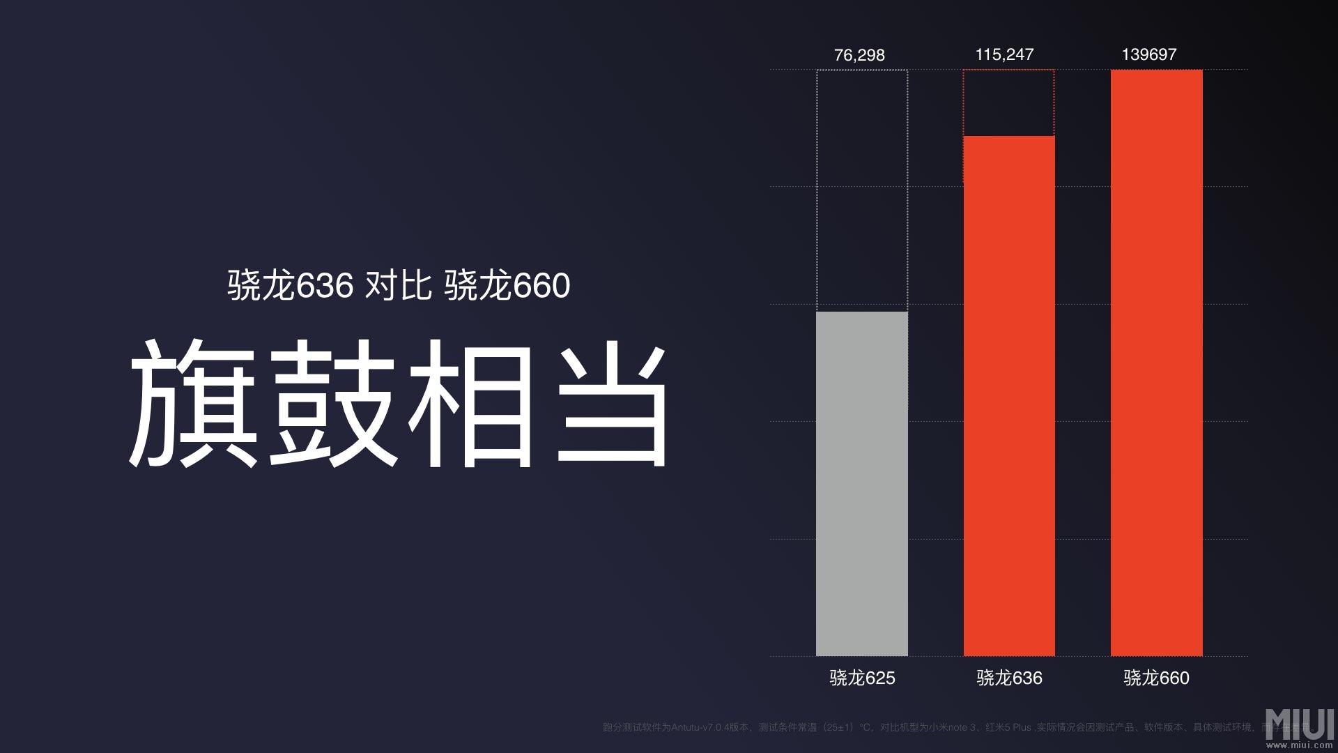 1099元红米Note 5发布 首发骁龙636前摄不输iPhone X