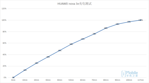不仅仅有高颜值 HUAWEI nova 3e评测
