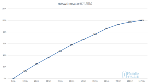 不仅仅有高颜值 HUAWEI nova 3e评测
