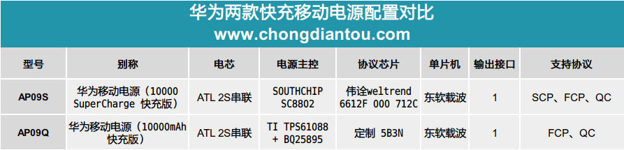 华为10000mAh快充移动电源AP09S与AP09Q对比拆解