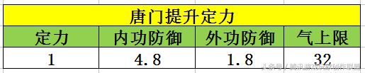 唐门1点体力加多少血？唐门基础属性全解！