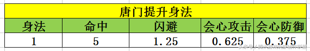 唐门1点体力加多少血？唐门基础属性全解！