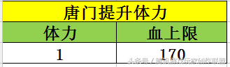 唐门1点体力加多少血？唐门基础属性全解！