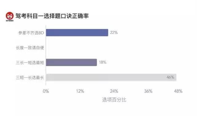 高考数据告诉你:三短一长选哪个?