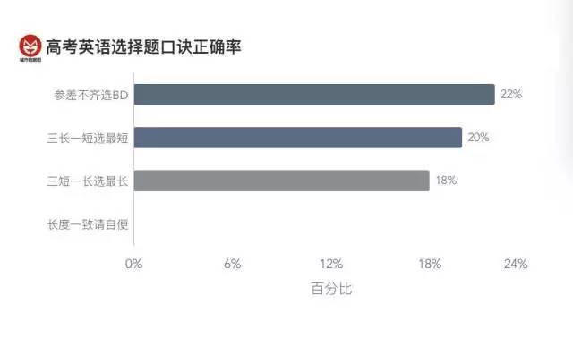 高考数据告诉你:三短一长选哪个?