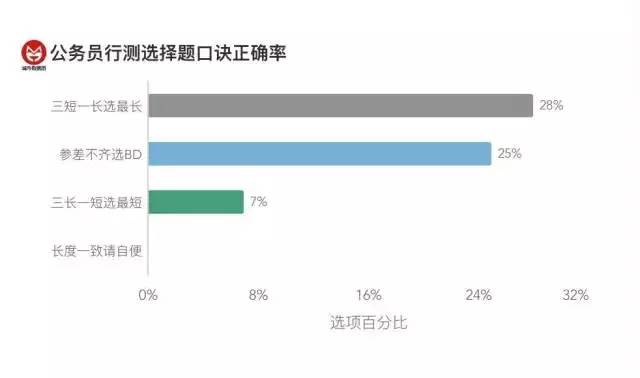 高考数据告诉你:三短一长选哪个?