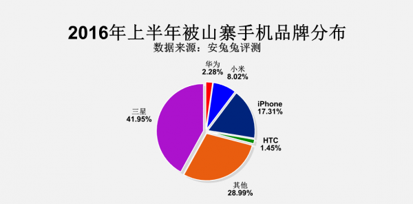 安兔兔上半年度山寨手机汇报：三星位居