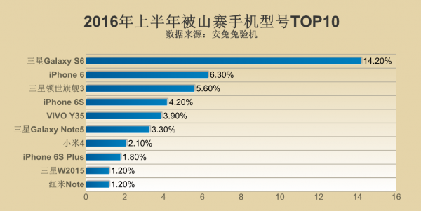 安兔兔上半年度山寨手机汇报：三星位居