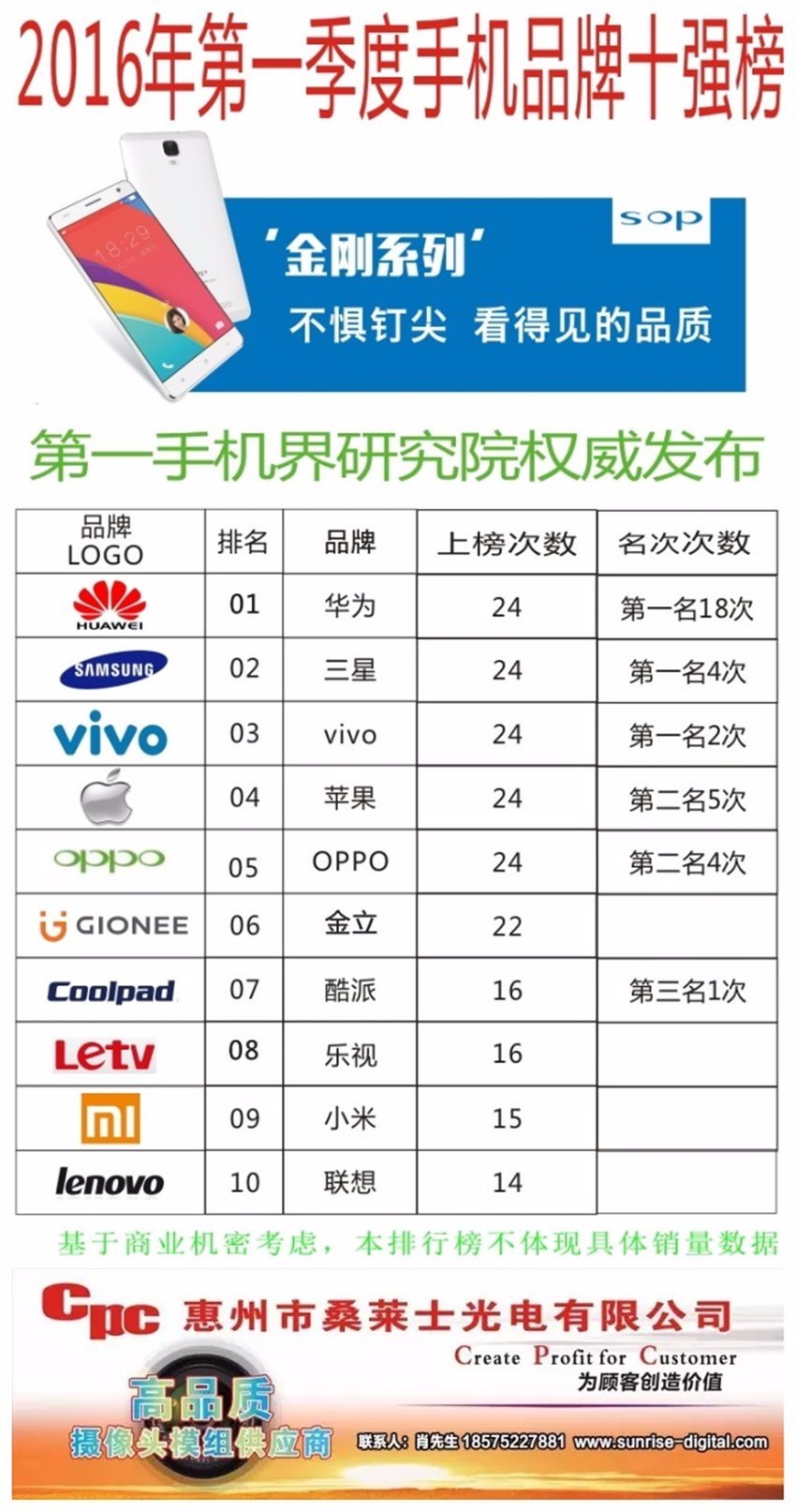 2016第一季度品牌手机10强榜  华为公司、三星、vivo成前
