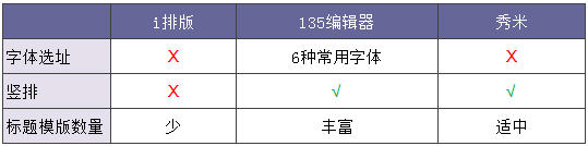 国内微信编辑器深度评测，TOP3