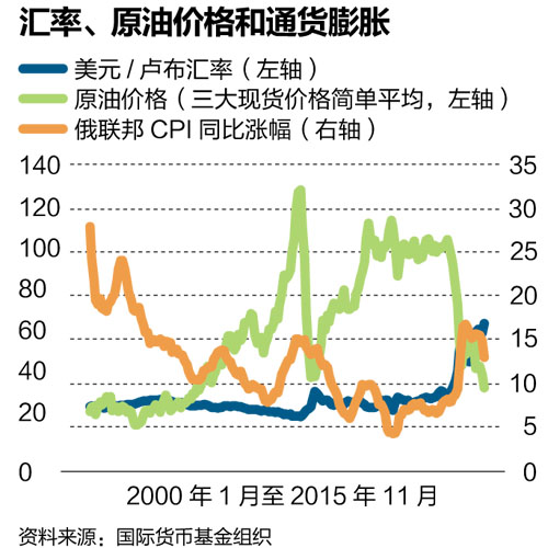 从俄罗斯汇率改革得失中能学到什么