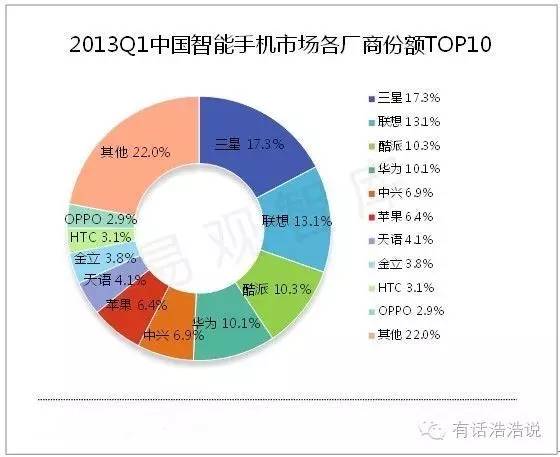 看一个通讯退伍军人怎样讲解国产智能手机销售市场