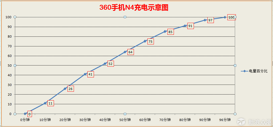 加量加料不加价----360手机N4新品体验