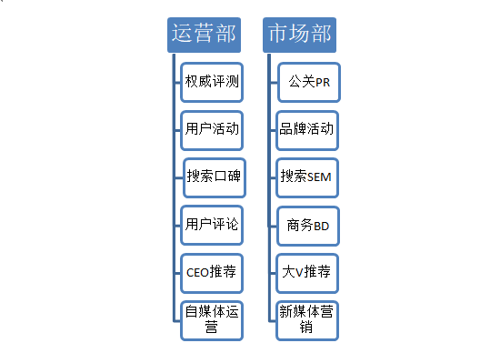 区分运营和市场的6种方法论对标