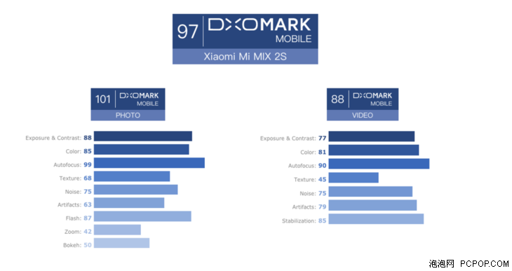 照相已不是薄弱点了 小米MIX 3s照相机DxOMark得分101分