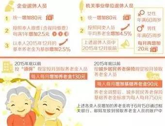 天津人注意，关于养老金上调，终于有了新消息！