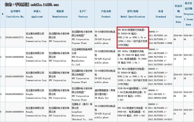 或售4999元 骁龙820版HTC 10中国发行获验证