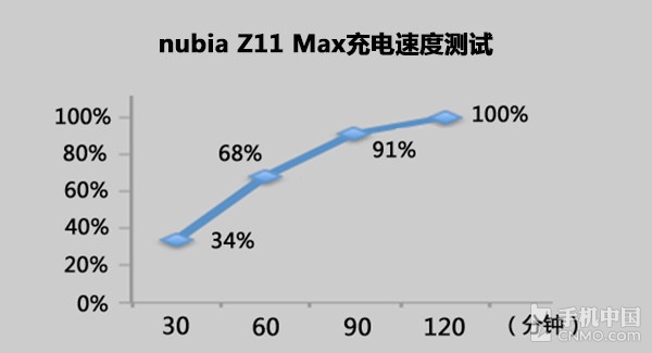 nubia Z11 Max评测：大屏玩出新花样