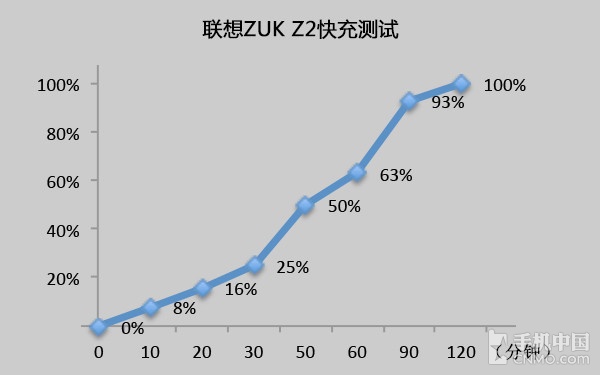 3500mAh充电电池，想到ZUK Z2续航力如何