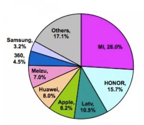 中国智能手机市场占有率 小米华为半壁丨三款iPhone7市场价曝出 32G起