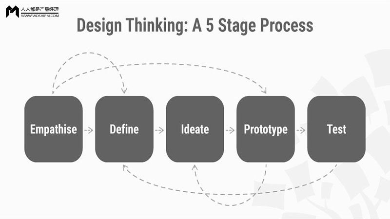 设计思维过程中的5个阶段
