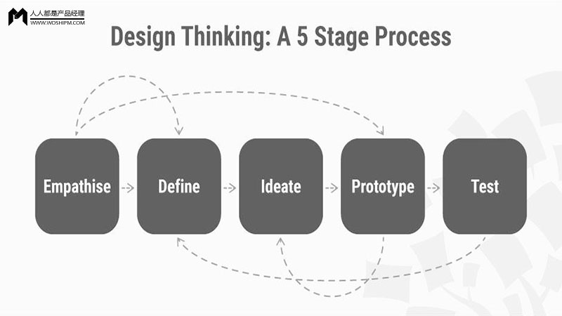 设计思维的五个步骤，干货收藏