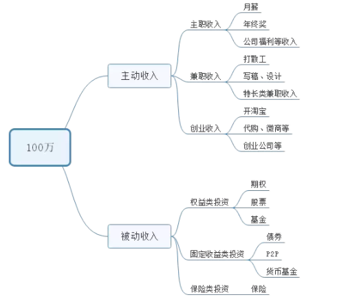 我将100万元的赚取方式通过思维导图列出来:现在目标已经很清晰,努力