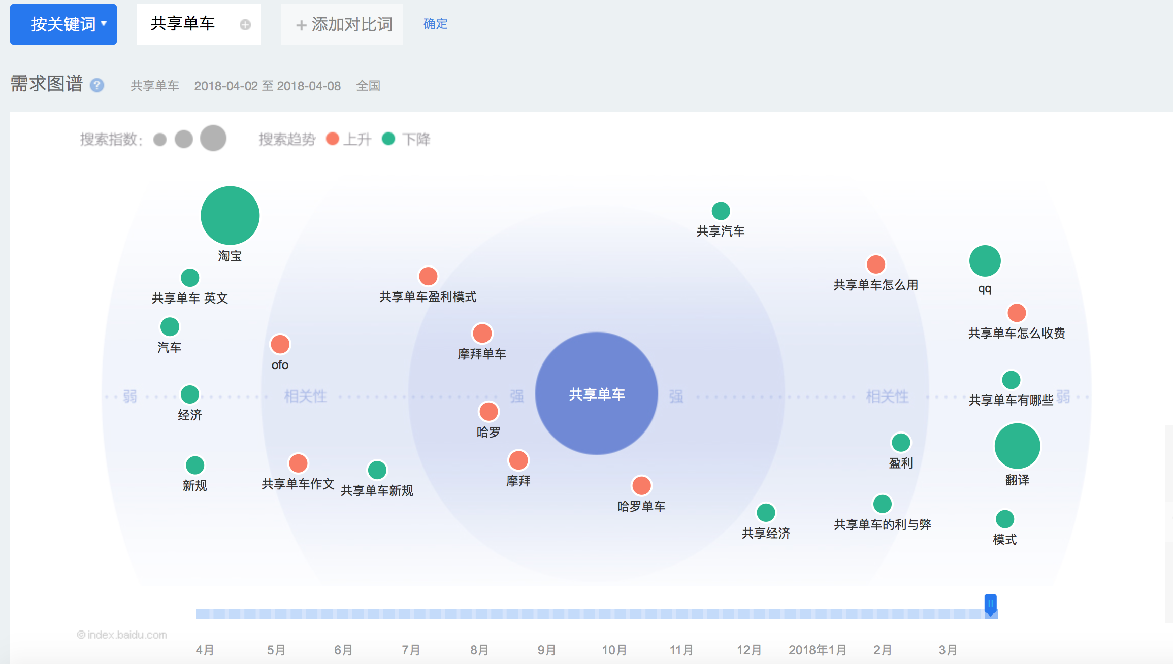 巧用百度指数进行市场和竞品分析