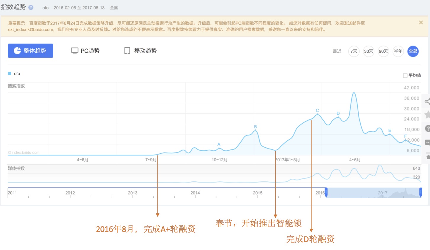 巧用百度指数进行市场和竞品分析