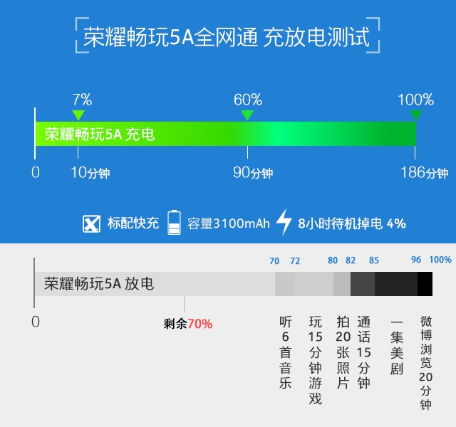 800万前摄+强续航 荣耀畅玩5A全面评测