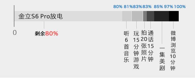 金属外壳的质量超颜值爆表，金立S6 Pro轻评测！