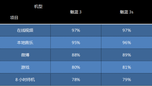 魅蓝3s初上手：100块换来魅族经典体验