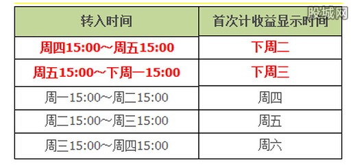 「余额收益」余额宝周末有收益吗（余额宝一周的收益如何计算）